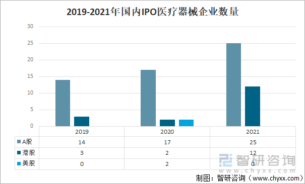 2019-2021年国内IPO医疗器械企业数量