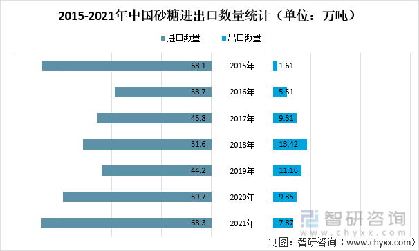 2015-2021年中国砂糖进出口数量统计（单位：万吨）