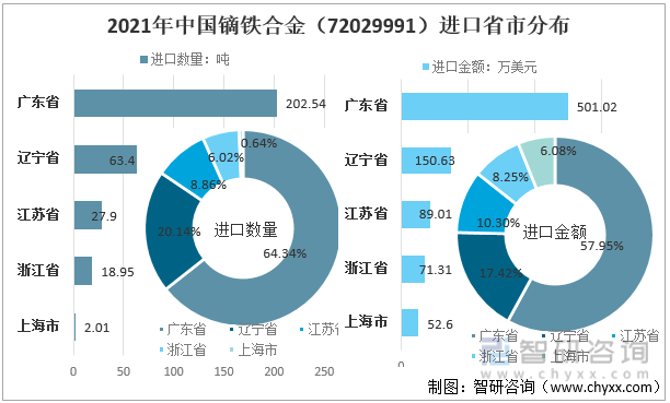 2021年中国镝铁合金（72029991）进口省市分布