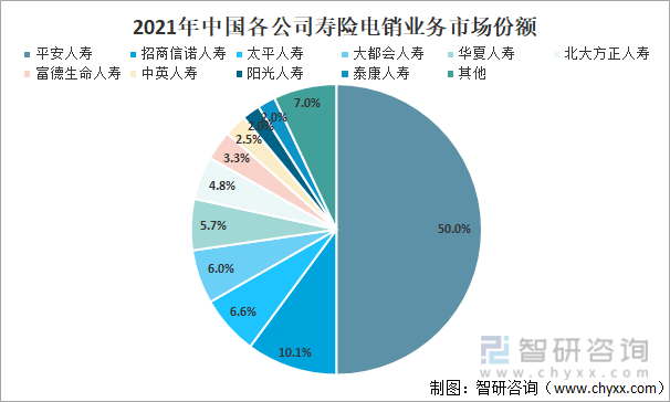 2021年中国各公司寿险电销业务市场份额