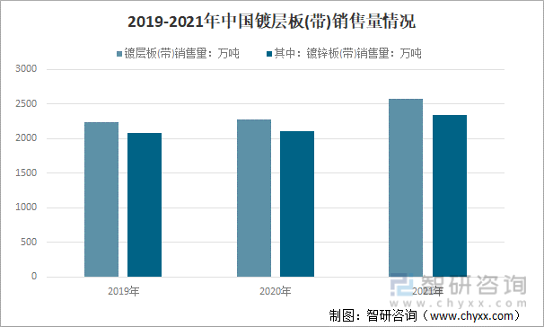 2019-2021年中国镀层板(带)销售量情况