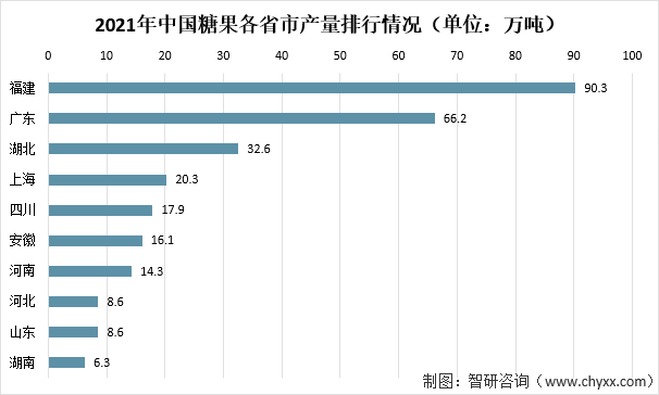 2021年中国糖果各省市产量排行情况（单位：万吨）