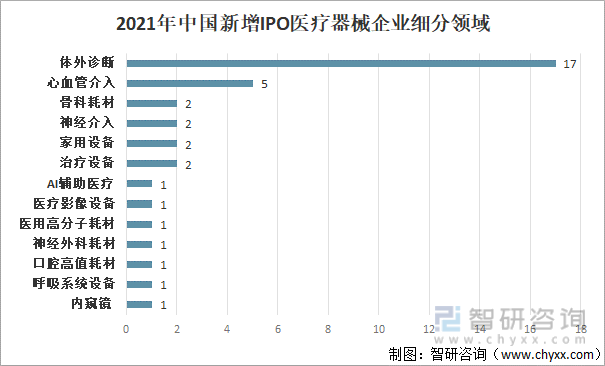 2021年中国新增IPO医疗器械企业细分领域