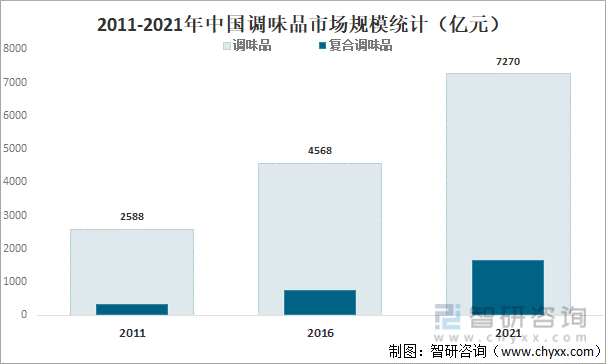 2011-2021年中国调味品市场规模统计（亿元）