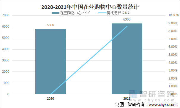 2020-2021年中国在营购物中心数量统计