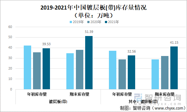 2019-2021年中国镀层板(带)库存量情况