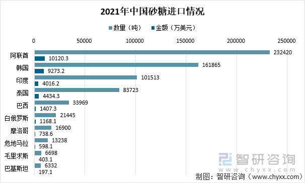 2021年中国砂糖进口情况