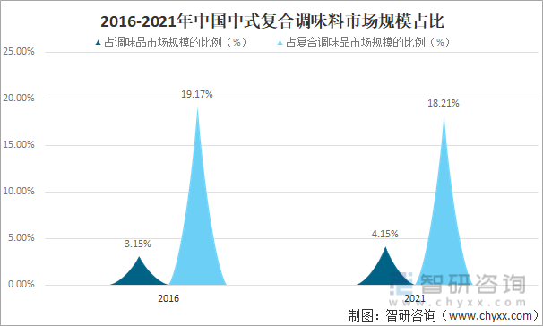 2016-2021年中国中式复合调味料市场规模占比