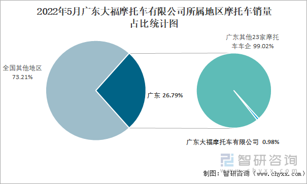 2022年5月广东大福摩托车有限公司所属地区摩托车销量占比统计图