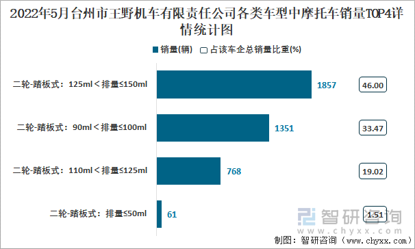 2022年5月台州市王野机车有限责任公司各类车型中摩托车销量top4详情