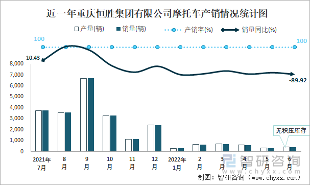 2022年6月重庆恒胜集团有限公司摩托车产销量分别为428辆和428辆产销