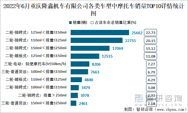 2022年6月重庆隆鑫机车有限公司各类车型中摩托车销量top10详情统计图