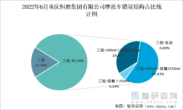 2022年6月重庆恒胜集团有限公司摩托车产销量分别为428辆和428辆产销