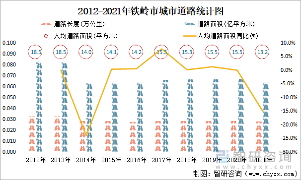 2021年铁岭市城市建设状况公报铁岭市城市供水总量319898万立方米同比