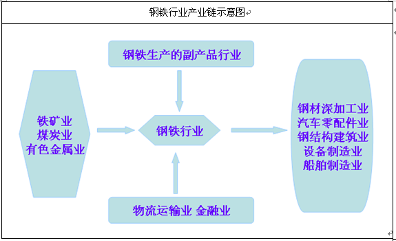 2013年钢铁行业产业链分析