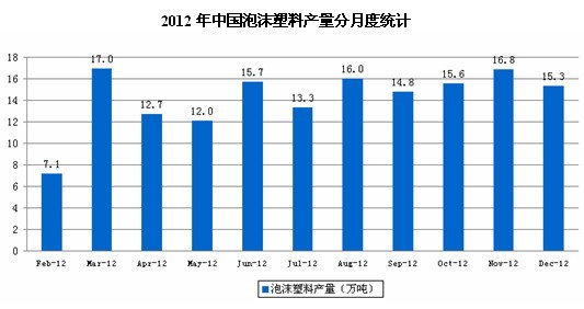 2012年中国泡沫塑料产量分月度统计
