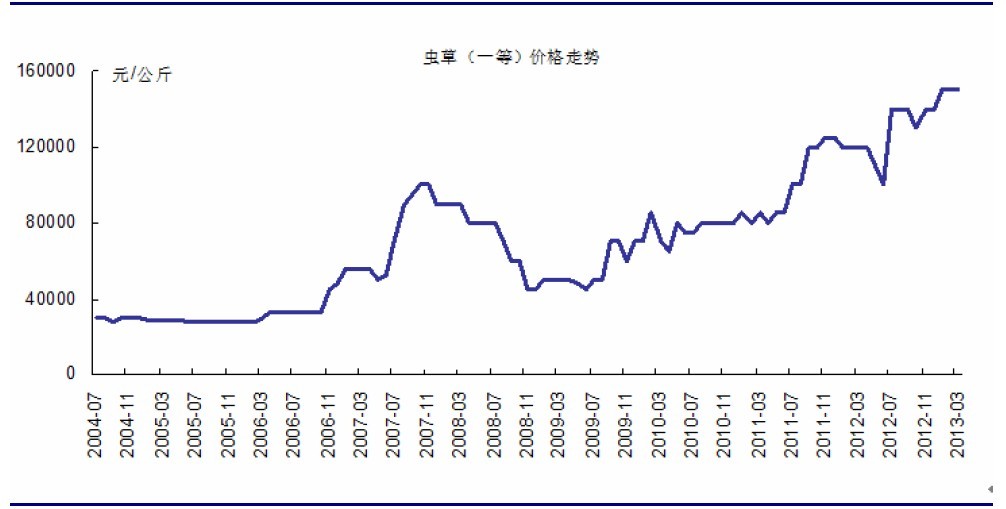 冬虫夏草价格：每克价格详情全解析 (冬虫夏草现在市场价多少一克)