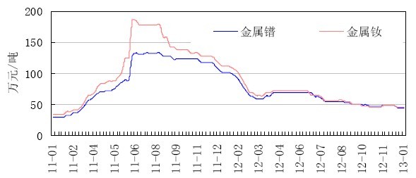 2012年中國有色金屬行業價格走勢分析