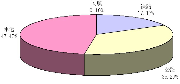 交通运输（如铁路和汽车）(交通运输如何发展新质生产力)