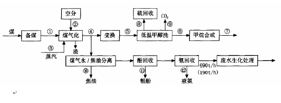 为间接甲烷化制天然气(两步法)和直接甲烷化制天然气(一步法)两种工艺