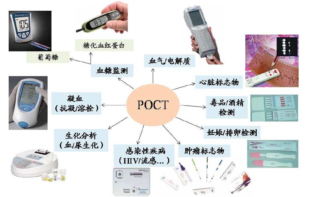 目前應用較多的領域包括血糖,血氣及電解質,心臟標誌物,毒品及酒精