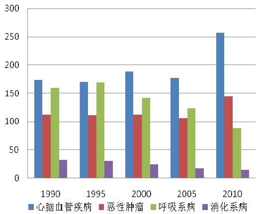 我国心脑血管疾病人数超过2亿是居民第一大死亡原因