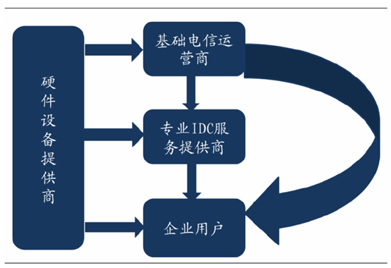 中国idc业务现状及发展历程回顾