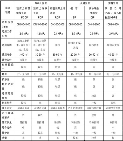 预应力钢筒混凝土管(pccp)与其他主要供水管材比较