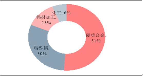 鎢在化工領域中的應用現狀和發展前景