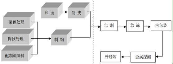 速凍水餃工藝流程注:湯圓包制大部分由機器完成,小部分為手工製作.