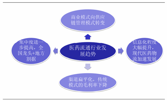 全国医药流通行业发展规划(2011