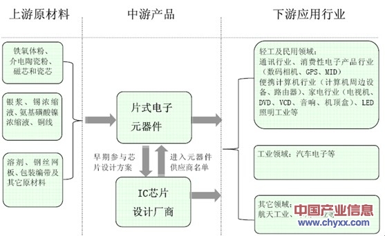 射频元器件与行业上下游的关系如下图所示:在整个电子信息产业链中