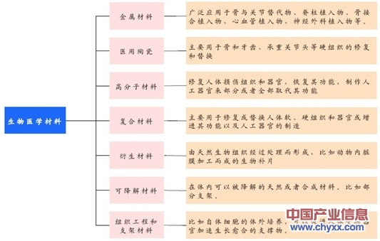 2014年我国生物医学材料行业投资机会分析 图 原创 产业信息网