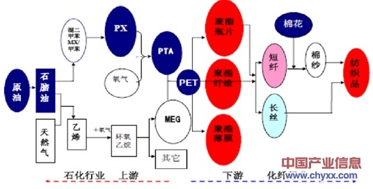PTA 聚酯产销回暖 PX 价格波动(图4)