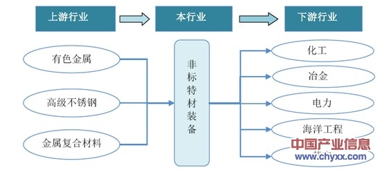 非標特材裝備製造行業產業鏈及技術發展趨勢分析圖原創