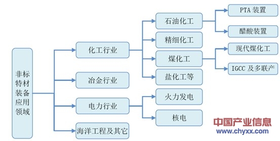 非标特材装备制造行业产业链及技术发展趋势分析图原创