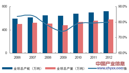 2014年全球醋酸乙烯(vam)產能,產量分佈格局及中國醋酸乙烯市場趨勢展