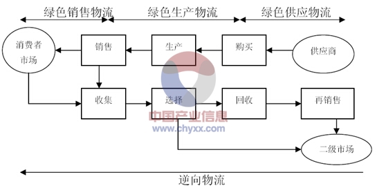 2014-2020年中國逆向物流行業深度研究與市場競爭態勢報告