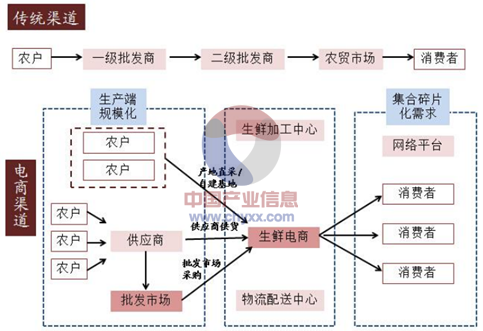 電子儀表 電子其他 > 正文 生鮮電商在一定程度上取代了產業鏈中