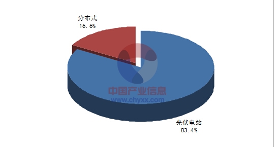 2014年中國光伏產業發展回顧及主要省市光伏發電市場現狀分析