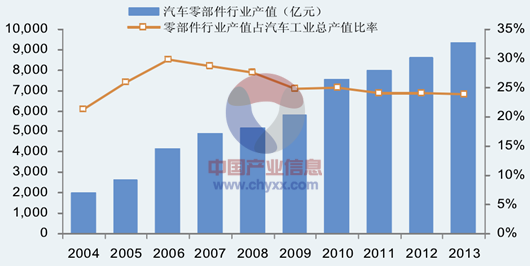 20九游会J9 J9九游会14年中国汽车零部件制造行业概述和趋势【图】(图1)