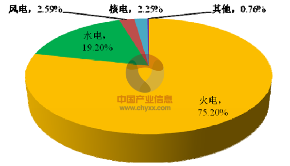 2014年中国火电发电量占总发电量的比例为7520图