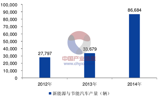 2015年電動汽車車載電源和充換電站充電電源系統市場現狀圖