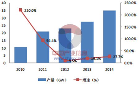 好轉以及由於組件價格下降使得光伏發電成本不斷逼近甚至達到平價上網