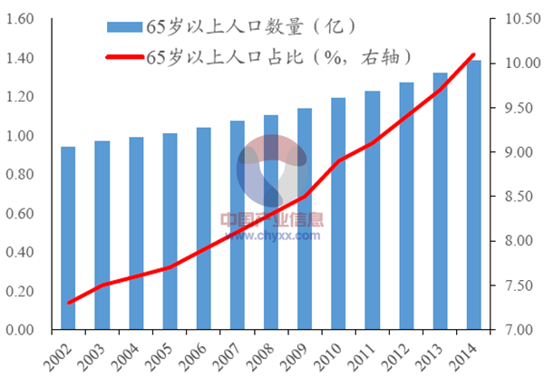 2015年中国养老地产市场发展现状及未来发展趋势图