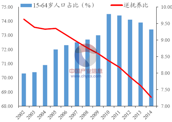 2015年中国养老地产市场发展现状及未来发展趋势图