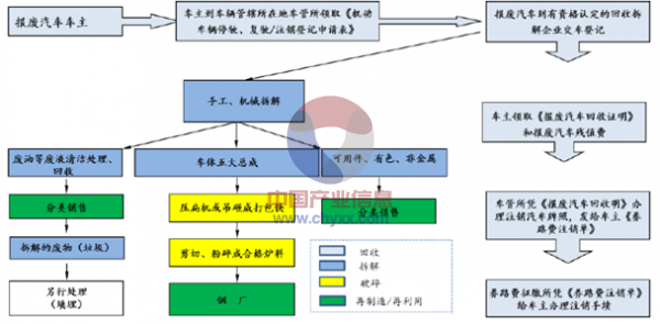 我国报废汽车流程图