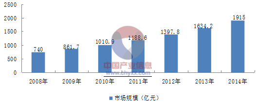 20142015年中國電子政務市場規模及市場結構分析圖