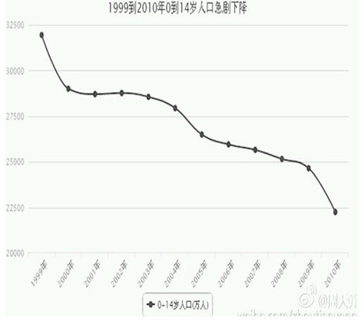 中国放开二胎 人口_放开二胎(2)