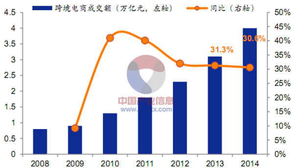 2015年中国跨境电商行业发展现状及市场前景预测图